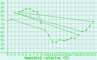 Courbe de l'humidit relative pour Frontenay (79)