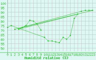 Courbe de l'humidit relative pour San Pablo de los Montes