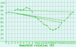 Courbe de l'humidit relative pour Teruel