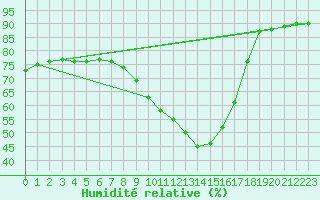Courbe de l'humidit relative pour Aytr-Plage (17)
