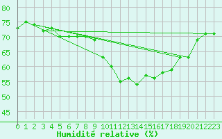 Courbe de l'humidit relative pour Ouessant (29)