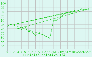 Courbe de l'humidit relative pour Kroelpa-Rockendorf