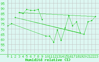 Courbe de l'humidit relative pour Seichamps (54)