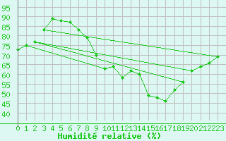Courbe de l'humidit relative pour Wiesenburg