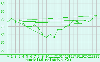 Courbe de l'humidit relative pour Hoburg A