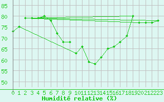 Courbe de l'humidit relative pour Les Marecottes