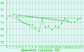 Courbe de l'humidit relative pour Tanabru