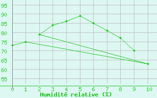 Courbe de l'humidit relative pour Ponferrada