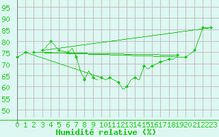 Courbe de l'humidit relative pour Lossiemouth