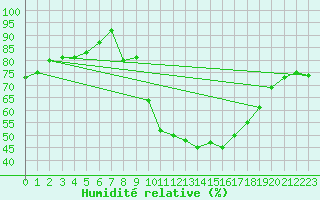 Courbe de l'humidit relative pour Toledo