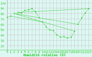 Courbe de l'humidit relative pour Aurillac (15)
