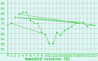 Courbe de l'humidit relative pour Schmuecke