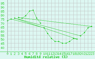 Courbe de l'humidit relative pour Assesse (Be)