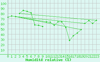 Courbe de l'humidit relative pour Roches Point
