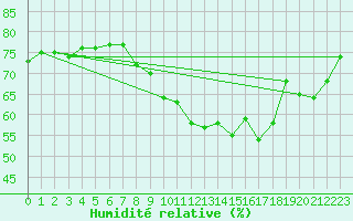 Courbe de l'humidit relative pour Malmo