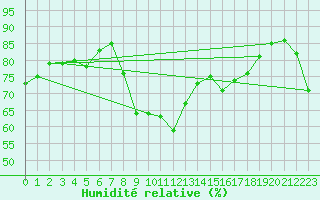Courbe de l'humidit relative pour La Rochelle - Aerodrome (17)