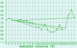 Courbe de l'humidit relative pour Clermont-Ferrand (63)