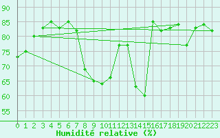 Courbe de l'humidit relative pour Le Havre - Octeville (76)