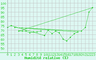 Courbe de l'humidit relative pour Naluns / Schlivera