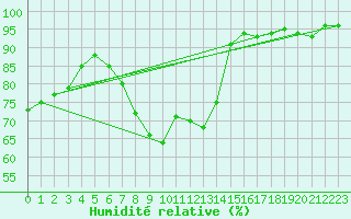 Courbe de l'humidit relative pour Straubing