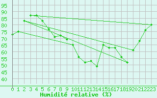 Courbe de l'humidit relative pour Saint-Auban (04)