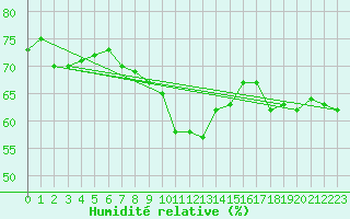 Courbe de l'humidit relative pour Valbella