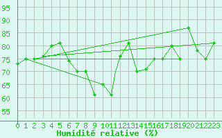 Courbe de l'humidit relative pour Balikesir