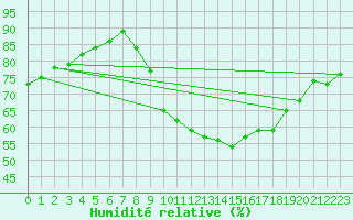 Courbe de l'humidit relative pour Dinard (35)