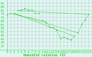 Courbe de l'humidit relative pour Gjilan (Kosovo)