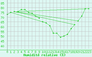 Courbe de l'humidit relative pour Dunkerque (59)