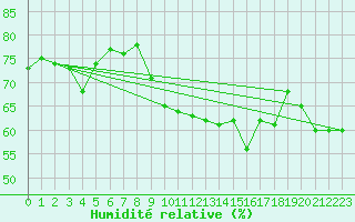 Courbe de l'humidit relative pour Leucate (11)