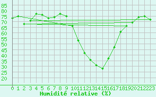 Courbe de l'humidit relative pour Prads-Haute-Blone (04)