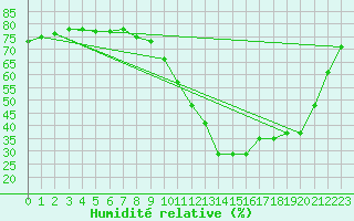 Courbe de l'humidit relative pour Castellbell i el Vilar (Esp)