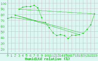 Courbe de l'humidit relative pour Brive-Laroche (19)