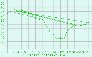 Courbe de l'humidit relative pour Villar-d'Arne (05)