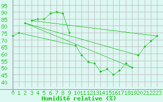 Courbe de l'humidit relative pour Aniane (34)