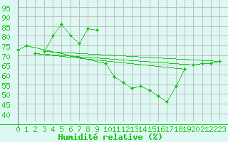 Courbe de l'humidit relative pour Houdelaincourt (55)