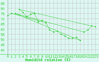 Courbe de l'humidit relative pour Metz-Nancy-Lorraine (57)