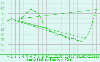 Courbe de l'humidit relative pour Saint-Brevin (44)