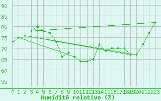 Courbe de l'humidit relative pour Nottingham Weather Centre