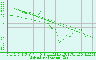 Courbe de l'humidit relative pour Naluns / Schlivera