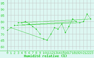 Courbe de l'humidit relative pour Messina
