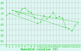 Courbe de l'humidit relative pour Kojovska Hola