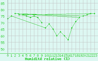 Courbe de l'humidit relative pour Bard (42)