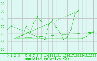 Courbe de l'humidit relative pour Malin Head