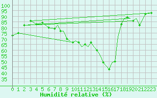 Courbe de l'humidit relative pour Northolt