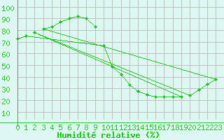 Courbe de l'humidit relative pour Toulouse-Francazal (31)