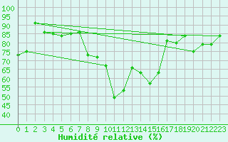 Courbe de l'humidit relative pour Ile du Levant (83)