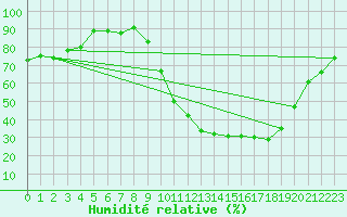 Courbe de l'humidit relative pour Rmering-ls-Puttelange (57)
