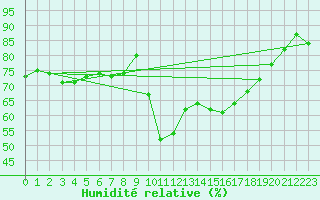 Courbe de l'humidit relative pour Gera-Leumnitz
